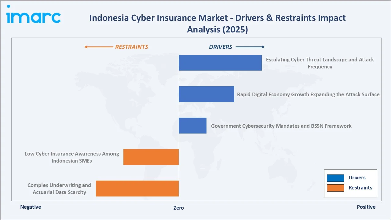 Indonesia Cyber Insurance Market Drivers & Restraints