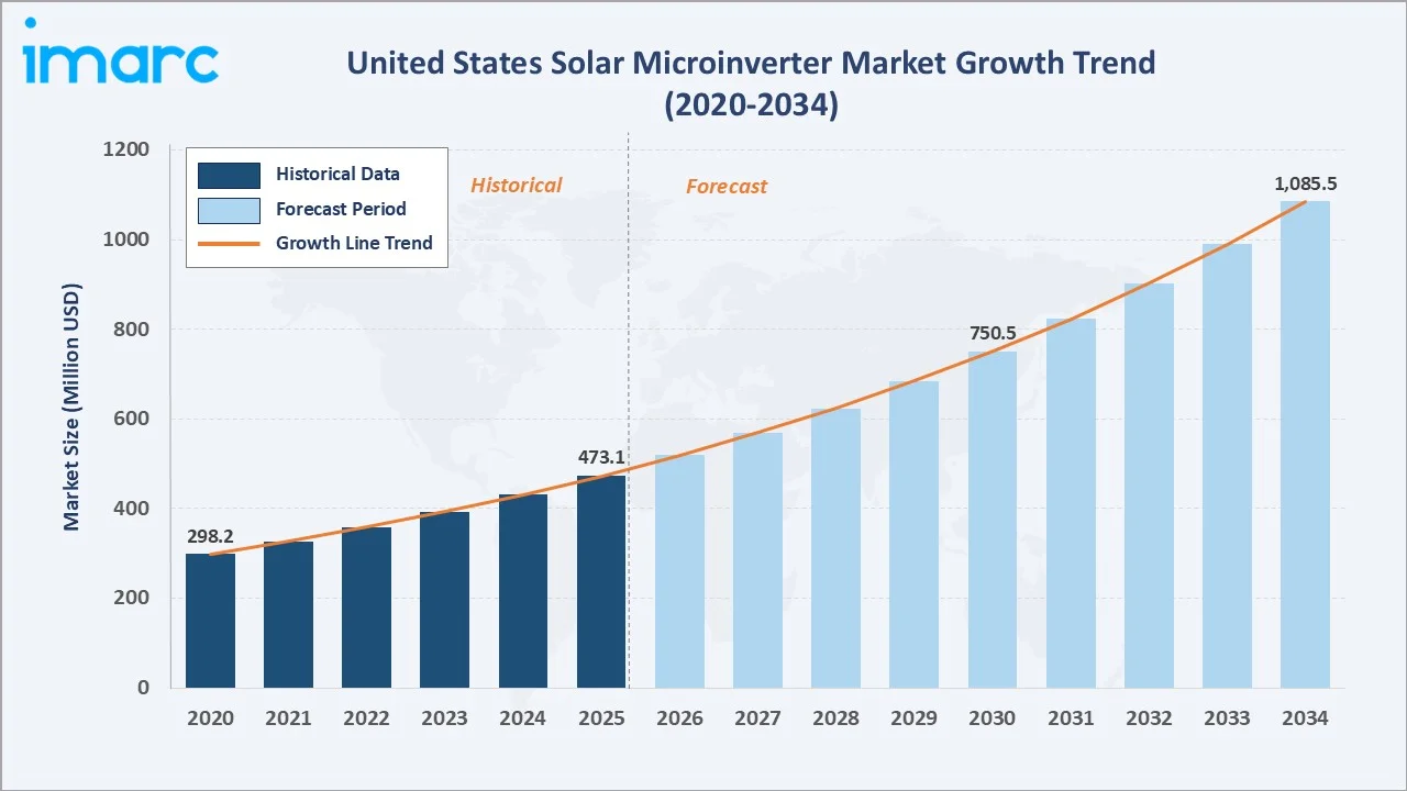United States Solar Microinverter Market Growth Trend