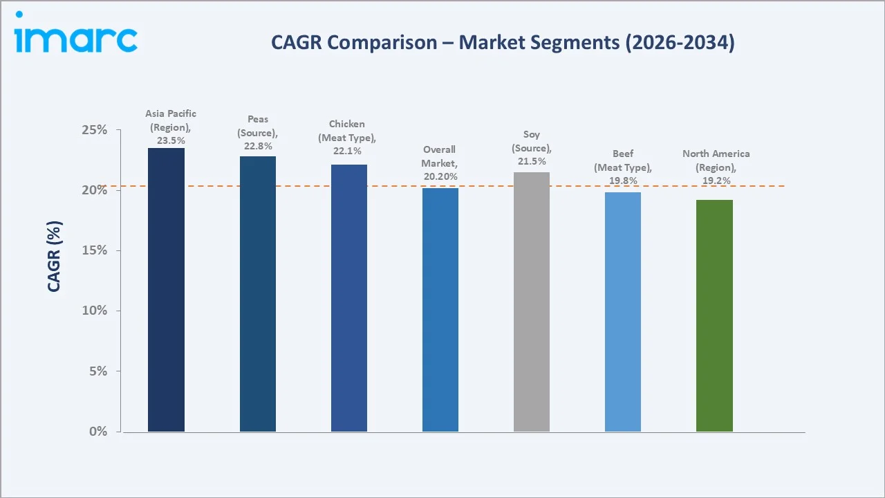 Plant-Based Meat Market CAGR Comparison