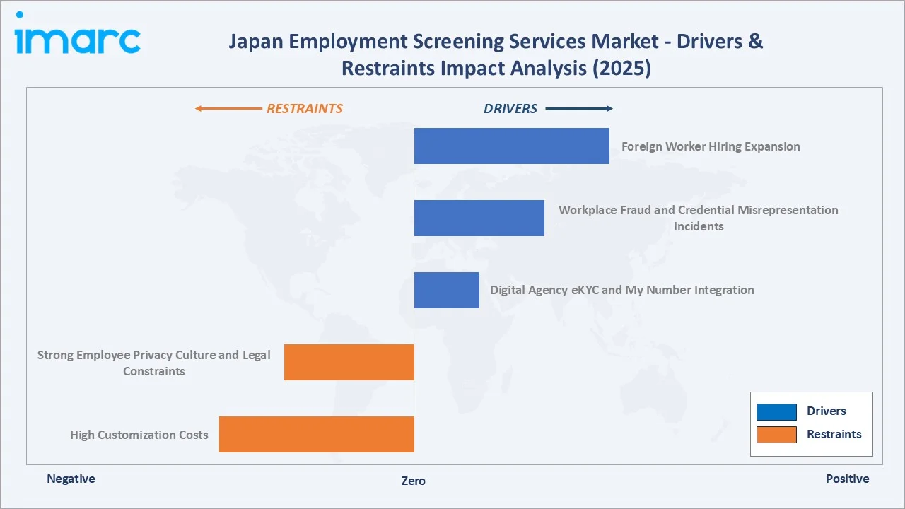 Japan Employment Screening Services Market Drivers & Restraints