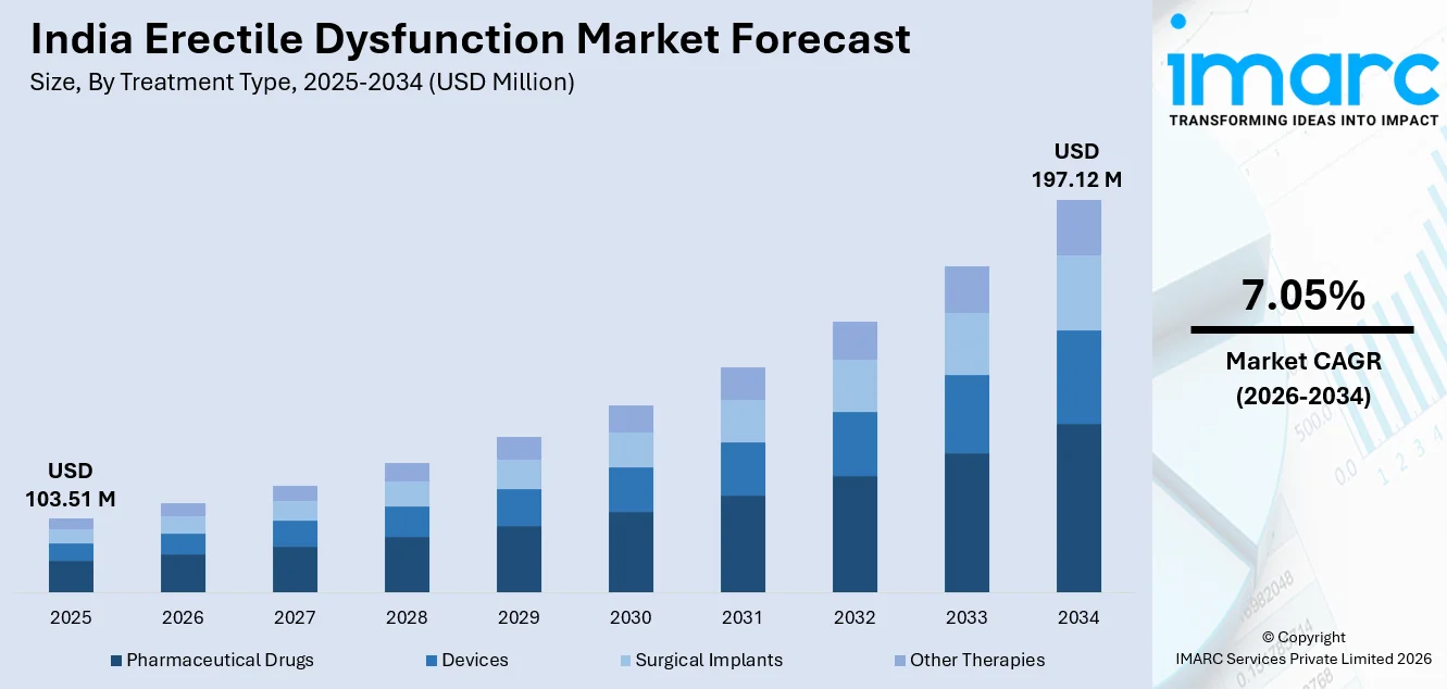 India Erectile Dysfunction Market Size