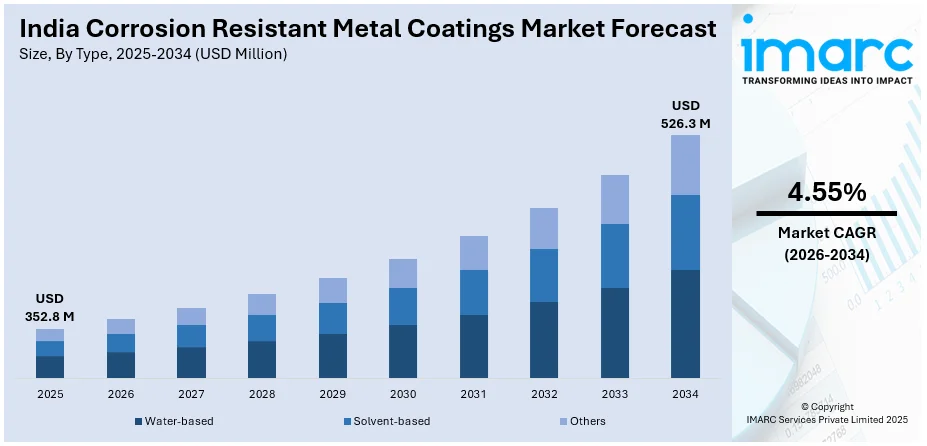 India Corrosion Resistant Metal Coatings Market Size