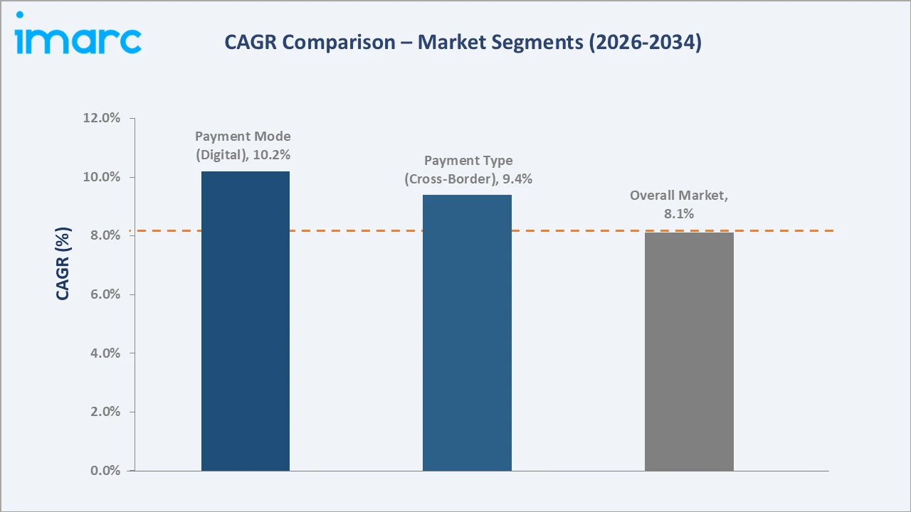 Japan B2B Payments Market CAGR Comparison