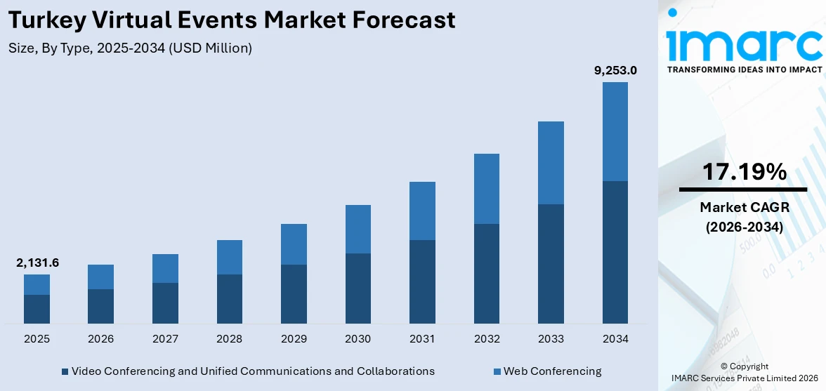 Turkey Virtual Events Market Size