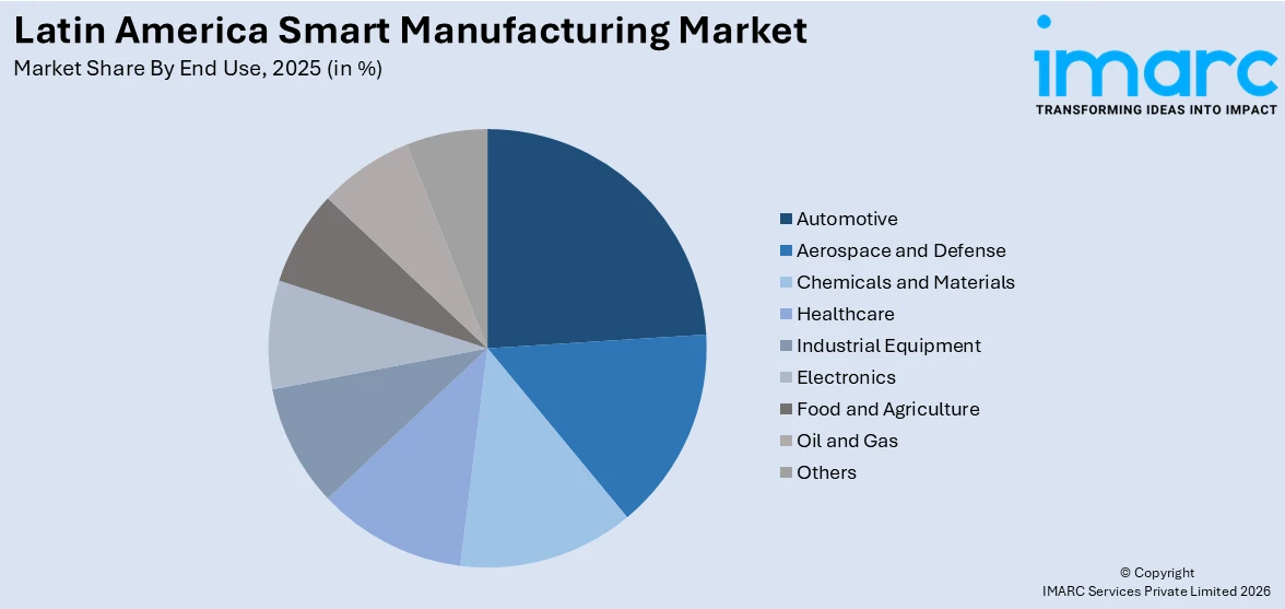 Latin America Smart Manufacturing Market By End Use
