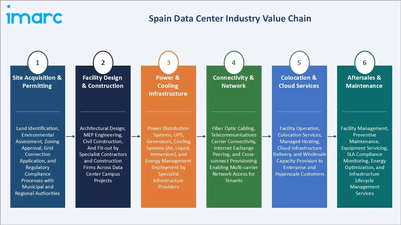 Spain Data Center Market Industry Value Chain
