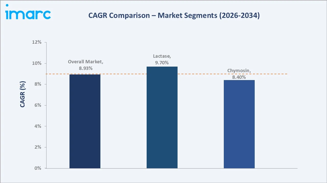 Saudi Arabia Dairy Enzymes Market CAGR Comparison