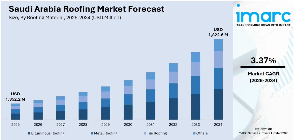 Saudi Arabia Roofing Market Size