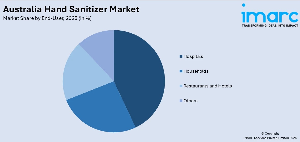 Australia Hand Sanitizer Market By End-User