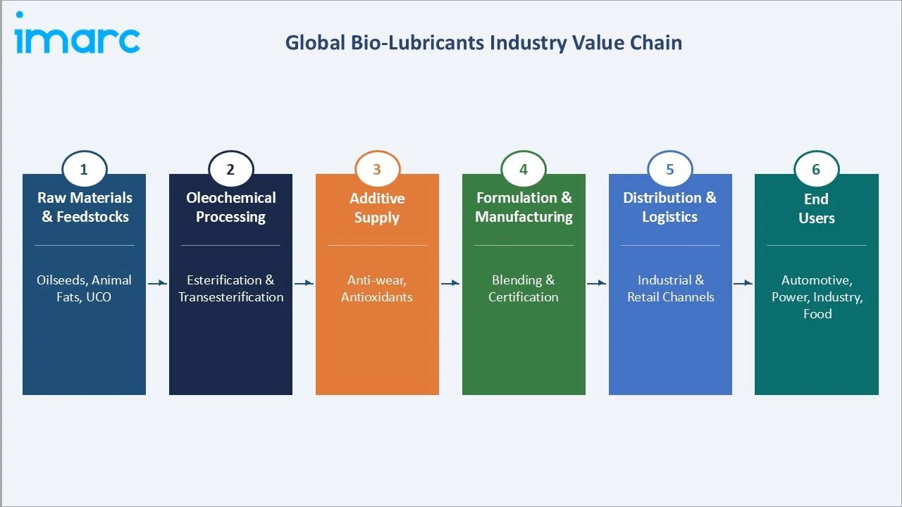 Bio-Lubricants Market Industry Value Chain