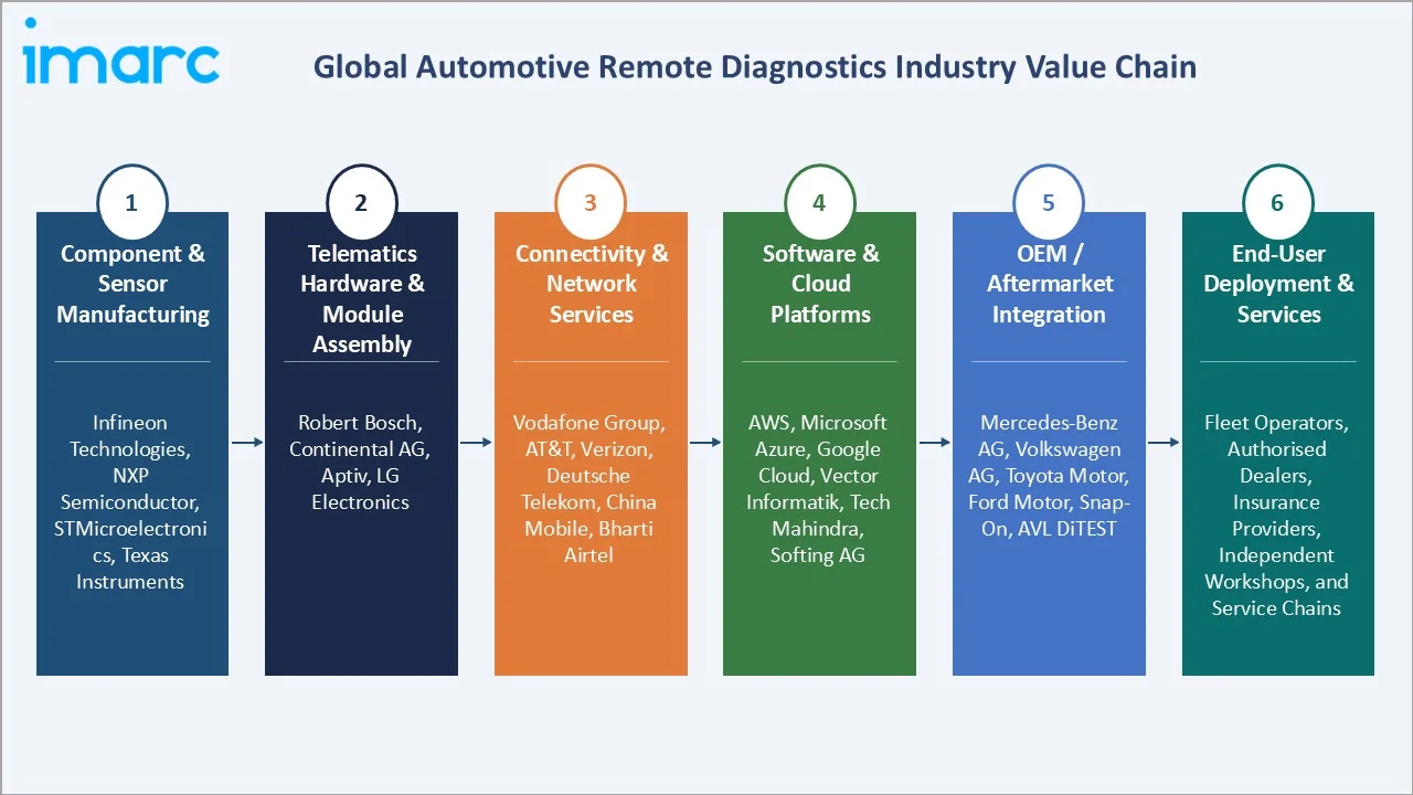 Automotive Remote Diagnostics Market Industry Value Chain