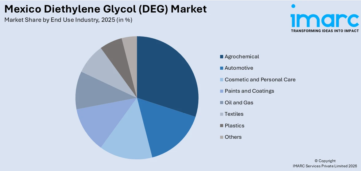 Mexico Diethylene Glycol (DEG) Market By End Use Industry