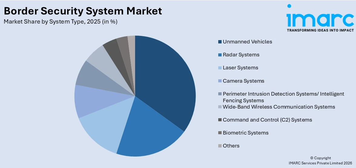 Border Security System Market By System Type