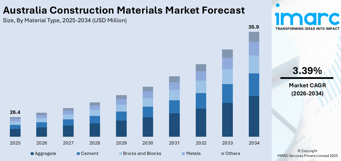 Australia Construction Materials Market Size