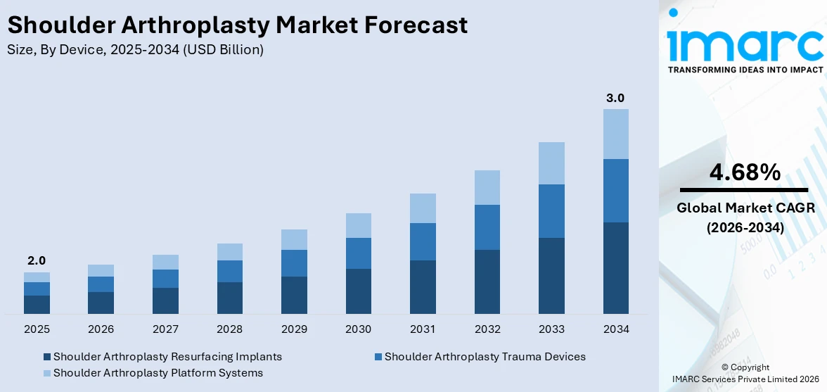 Shoulder Arthroplasty Market Size