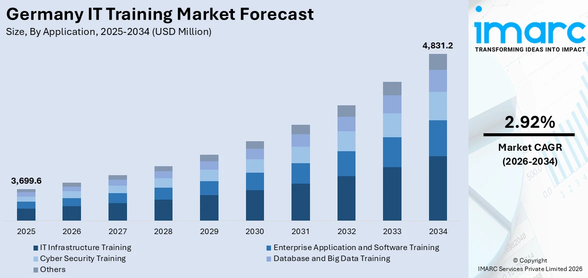 Germany IT Training Market Size