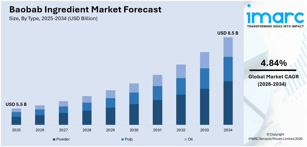 Baobab Ingredient Market Size