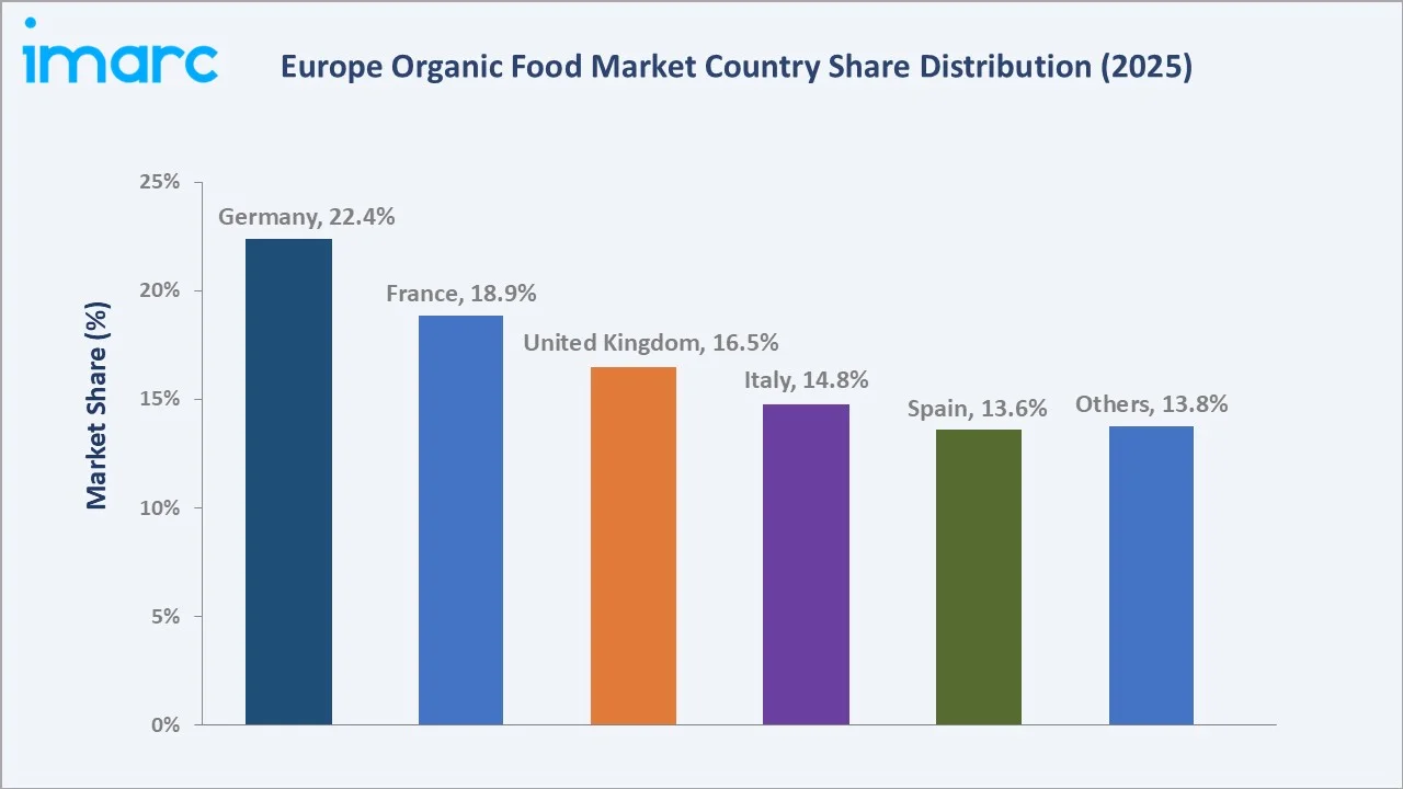 Europe Organic Food Market By Region