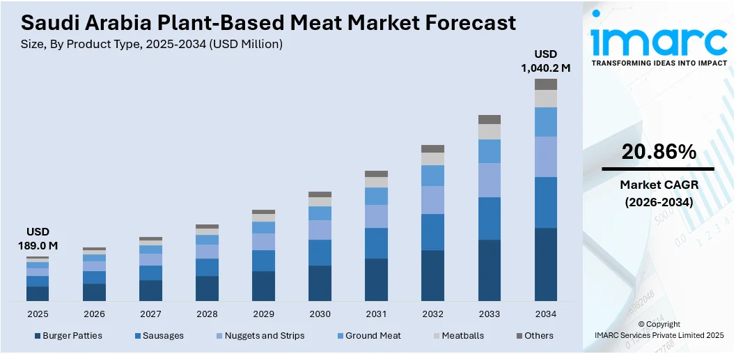 Saudi Arabia Plant-Based Meat Size