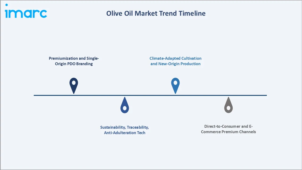 Olive Oil Market Trends