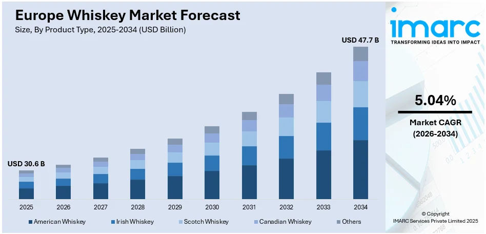 Europe Whiskey Market Size