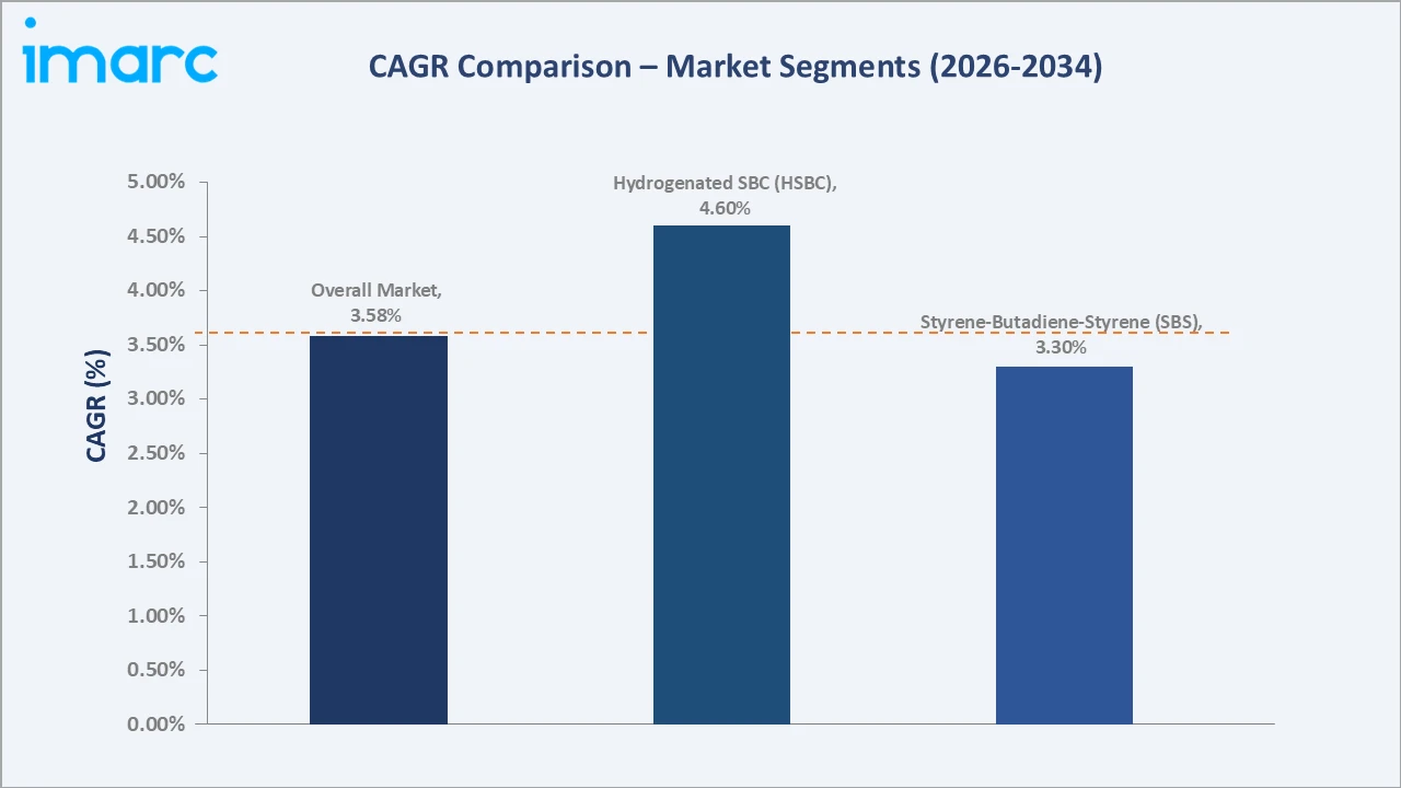 Styrenic Block Copolymer Market CAGR Comparison