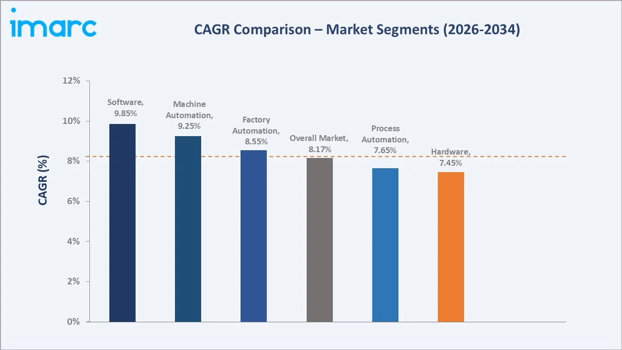 India Industrial Automation Market CAGR Comparison
