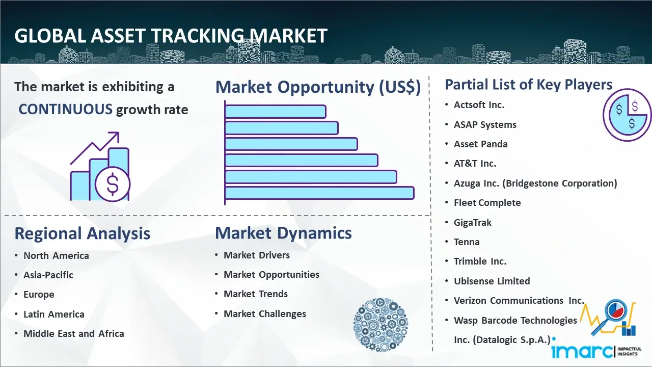 Global Asset Tracking Market