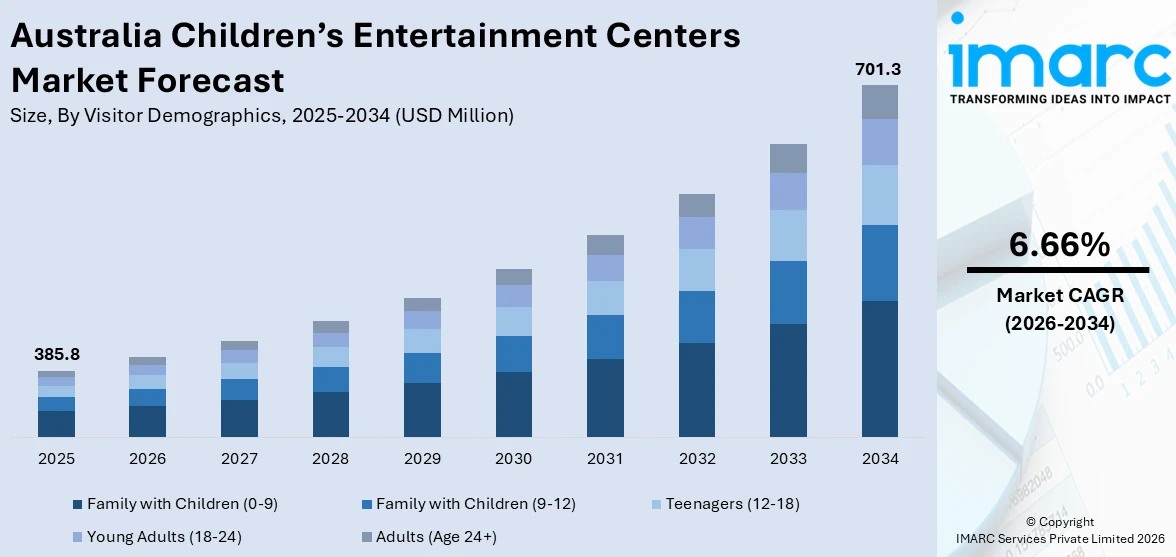 Australia Children’s Entertainment Centers Market Size