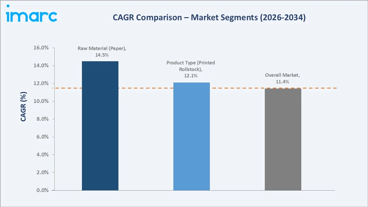 India Flexible Packaging Market CAGR Comparison