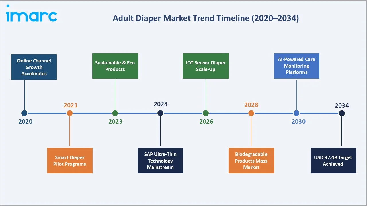 Adult Diaper Market Trend Timeline