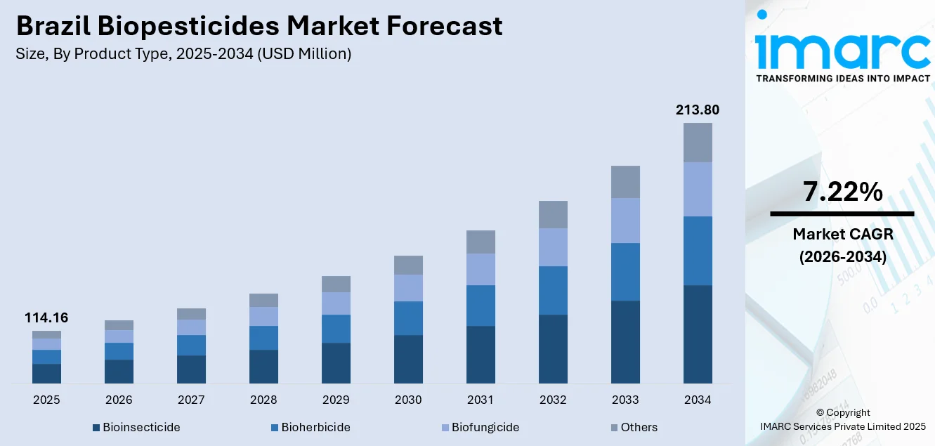 Brazil Biopesticides Market Size