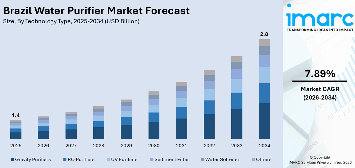 Brazil Water Purifier Market Size