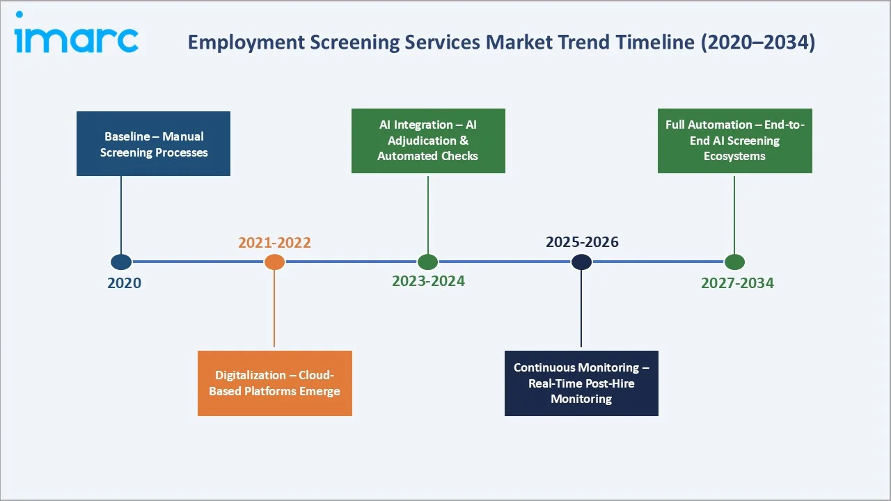 Employment Screening Services Market By Trend Timeline