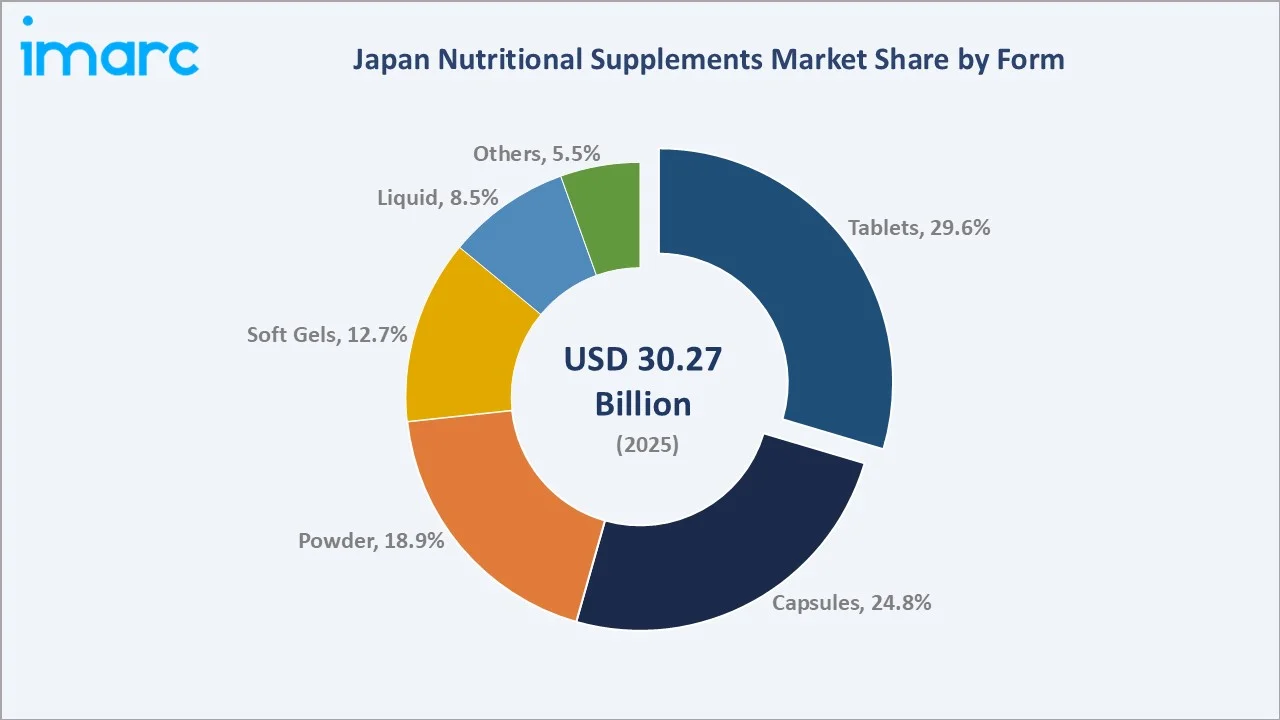 Japan Nutritional Supplements Market By Form