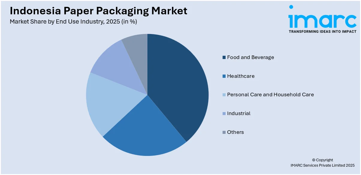 Indonesia Paper Packaging Market By End Use Industry
