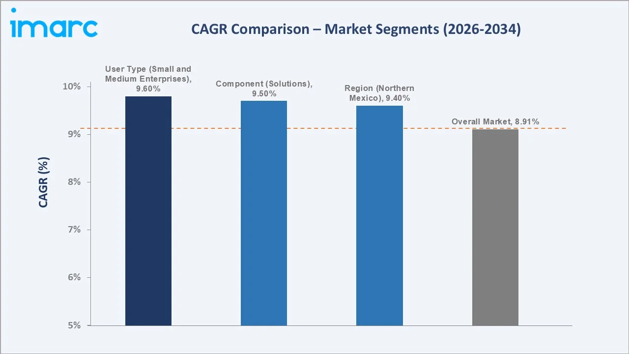 Mexico Cybersecurity Market CAGR Comparison