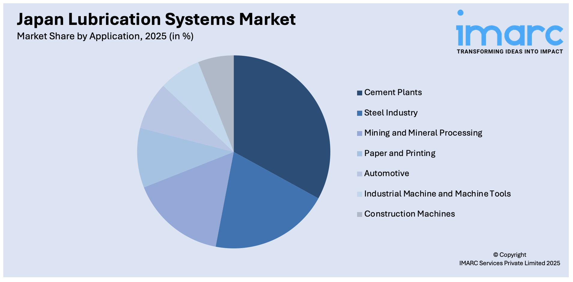 Japan Lubrication Systems Market By Application