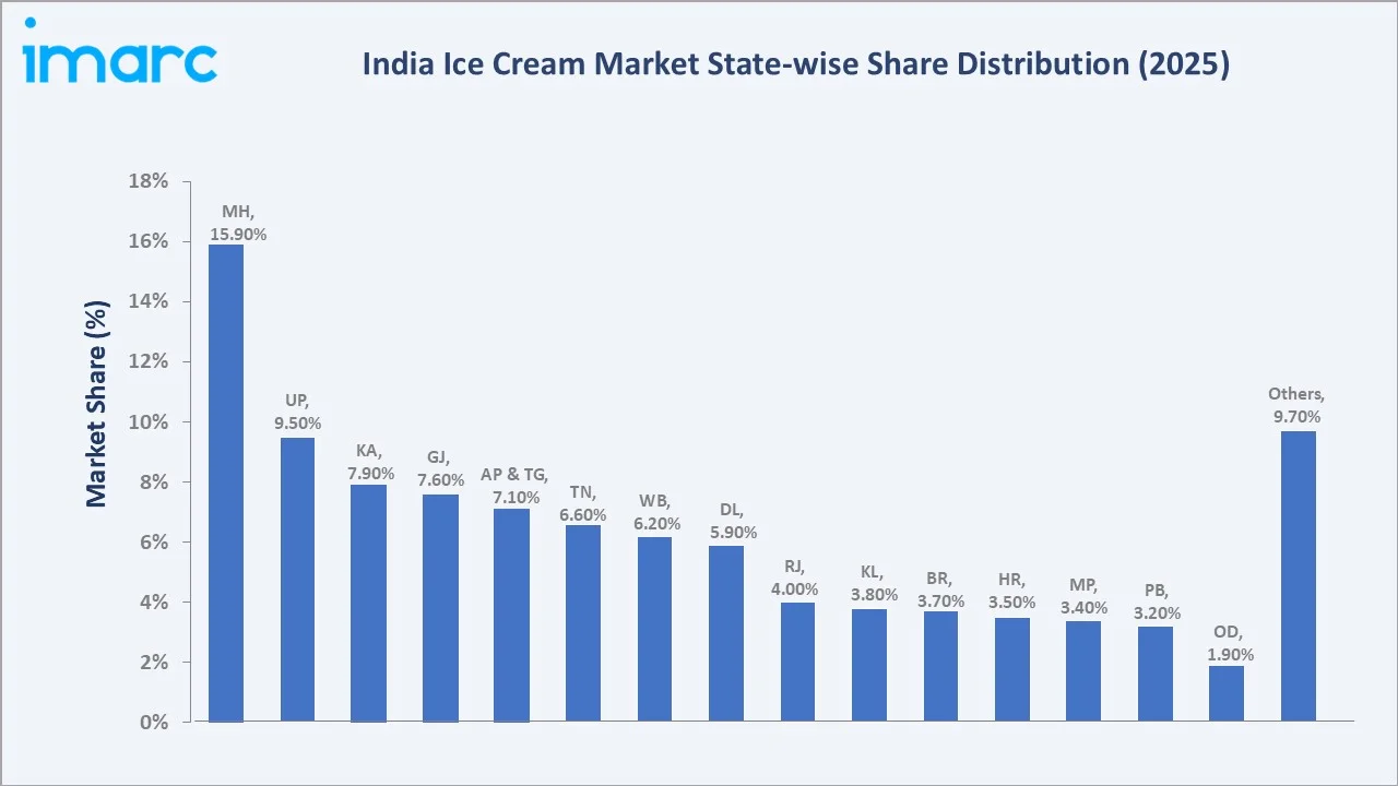 India Ice Cream Market By Region