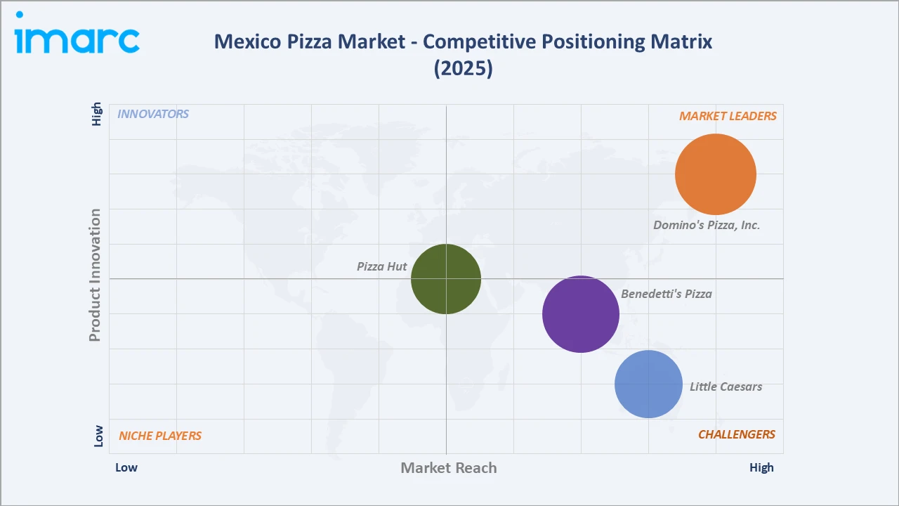 Mexico Pizza Market Competitive Positioning Matrix