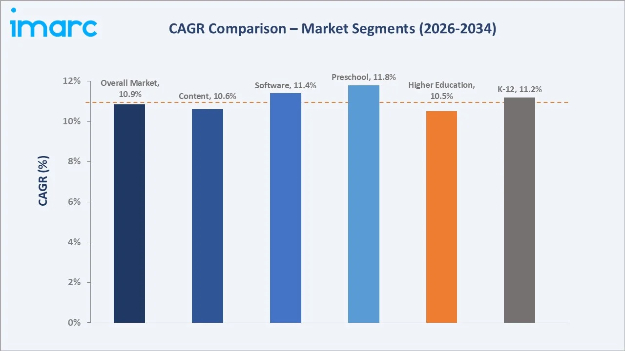 South Africa EdTech Market CAGR Comparison