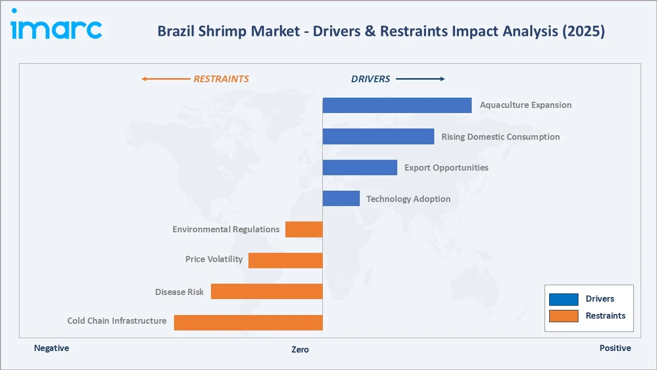 Brazil Shrimp Market Drivers & Restraints
