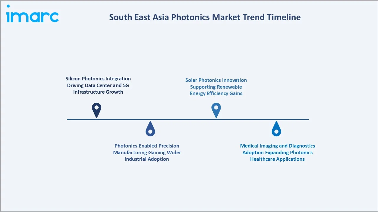 South East Asia Photonics Market Trend Timeline