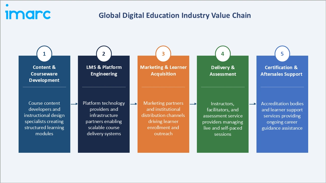 Digital Education Market Industry Value Chain