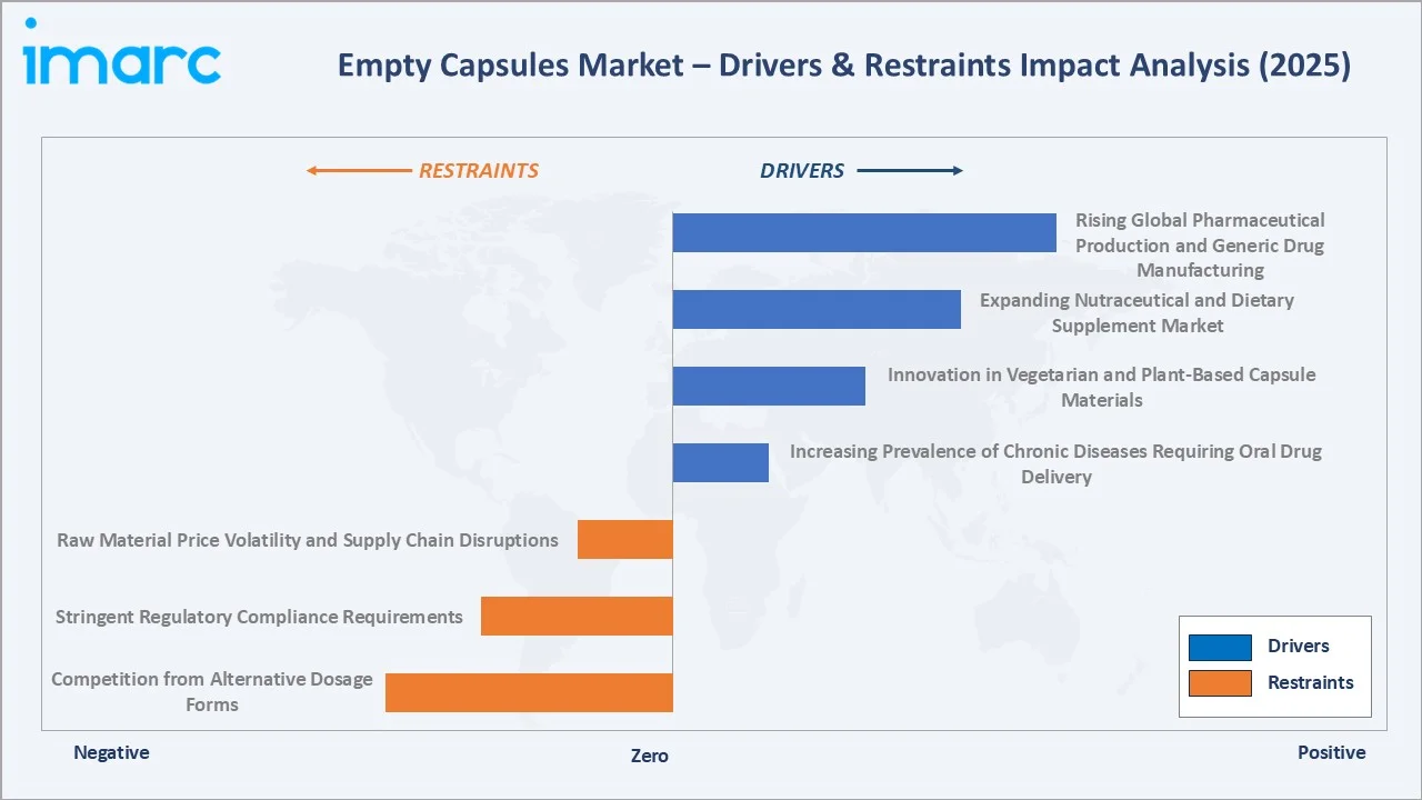 Empty Capsules Market Drivers & Restraints