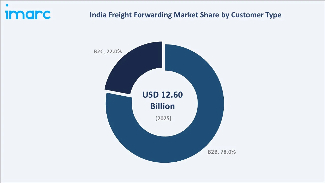 India Freight Forwarding Market By Customer Type