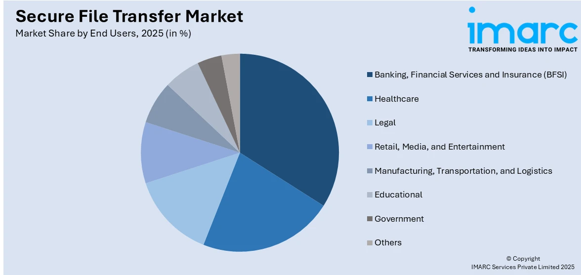 Secure File Transfer Market By End Users