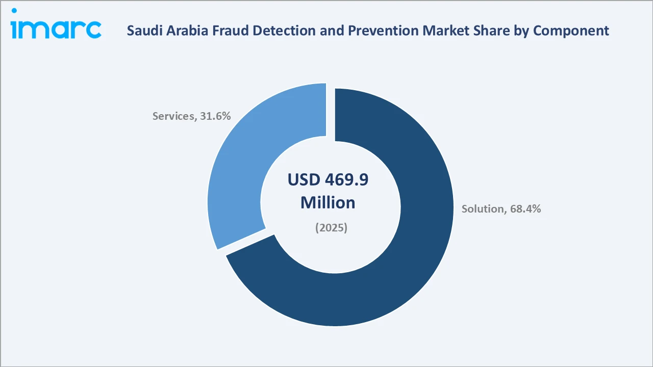 Saudi Arabia Fraud Detection and Prevention Market By Component
