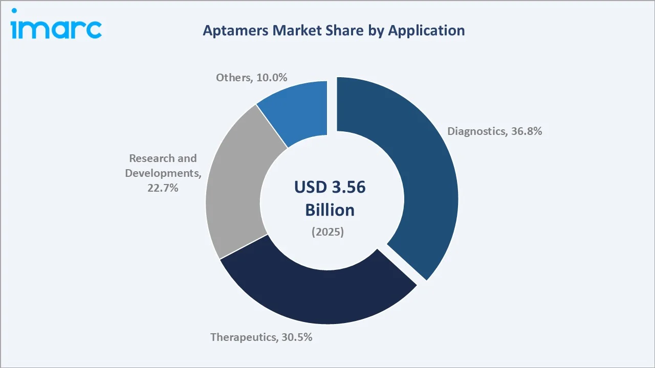 Aptamers Market By Application