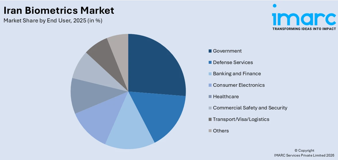Iran Biometrics Market By End User